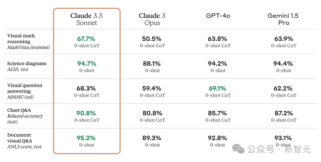 Claude 3.5编程收入暴增10倍，抢走Cursor反杀OpenAI！估值180亿初创3年颠覆硅谷