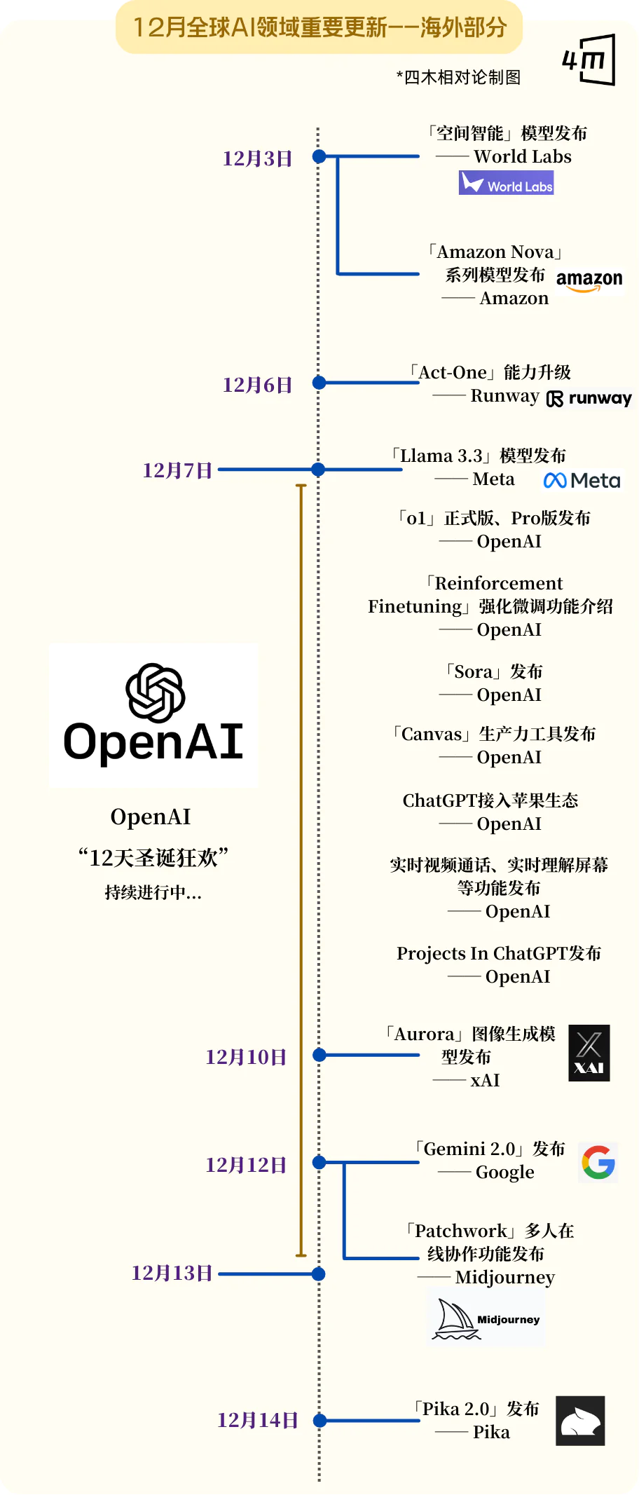 史上最卷12月：全球15家Top级AI公司疯狂上新