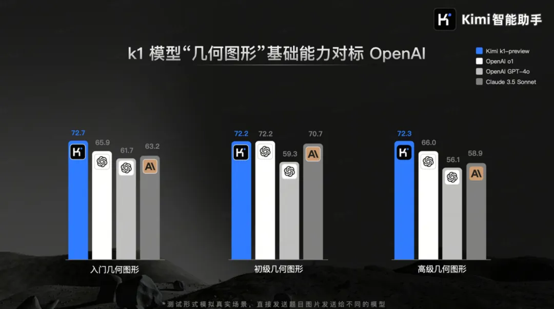 Kimi又上新！抢先实测视觉思考模型k1，甚至比o1更聪明