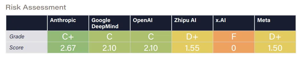 Bengio参与的首个《AI安全指数报告》出炉，最高分仅C、国内一家公司上榜