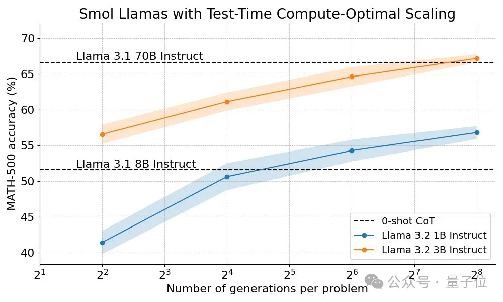 开源Llama版o1来了，3B小模型反超80B，逆向工程复现OpenAI新Scaling Law