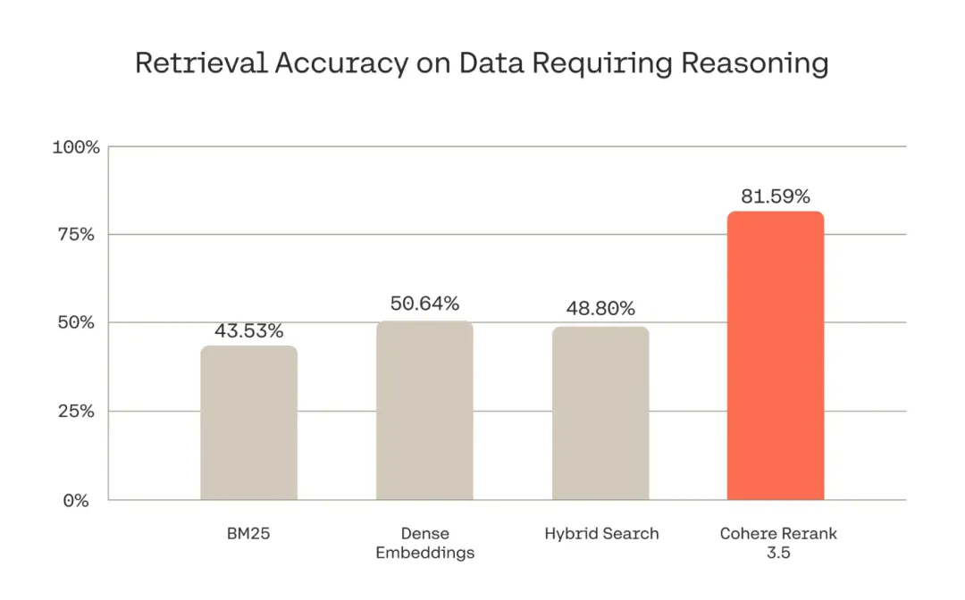 Cohere AI 推出 Rerank 3.5：搜索技术的新时代
