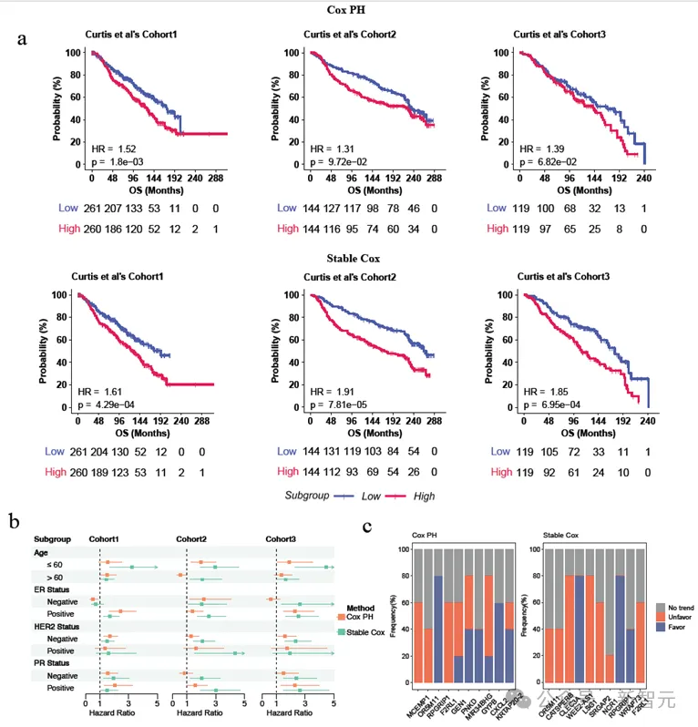 稳定学习预后标志物，多种癌症生存曲线证实！清华最新成果登Nature顶级子刊