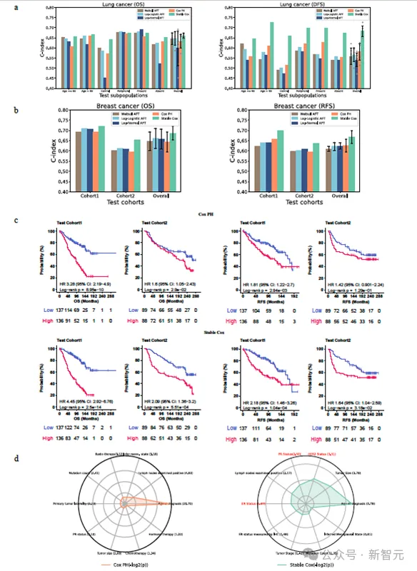 稳定学习预后标志物，多种癌症生存曲线证实！清华最新成果登Nature顶级子刊