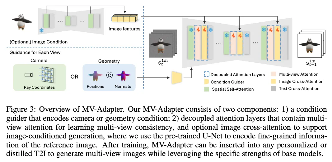 让多视角图像生成更轻松！北航和VAST推出MV-Adapter