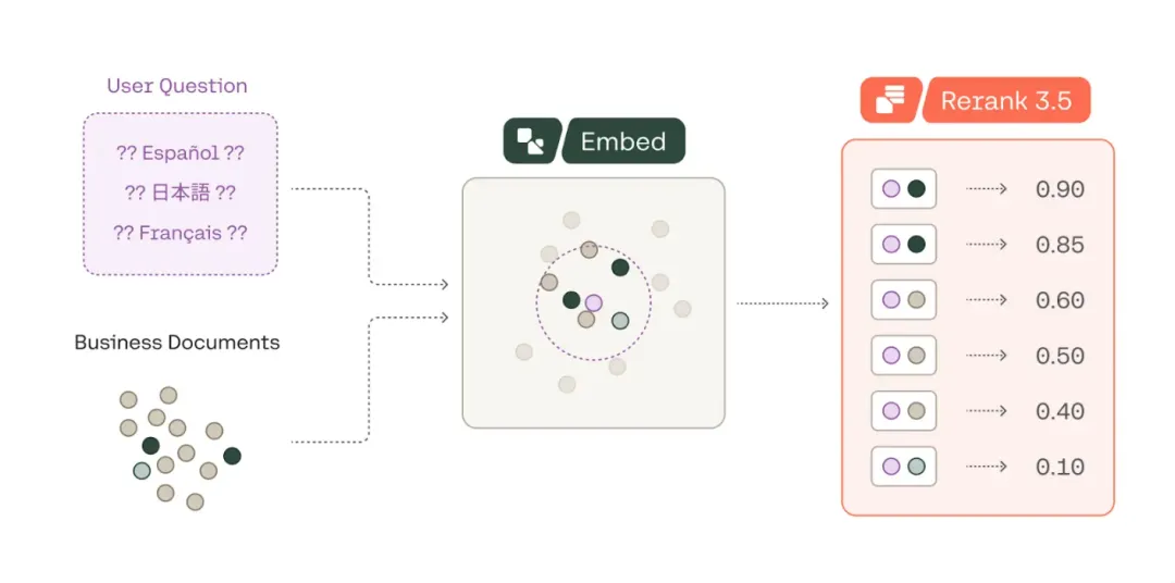 Cohere AI 推出 Rerank 3.5：搜索技术的新时代