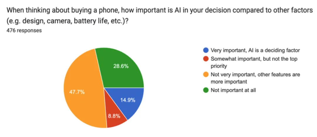 苹果 AI 遭遇「滑铁卢」？73% 用户直言：Apple Intelligence 几乎没用！