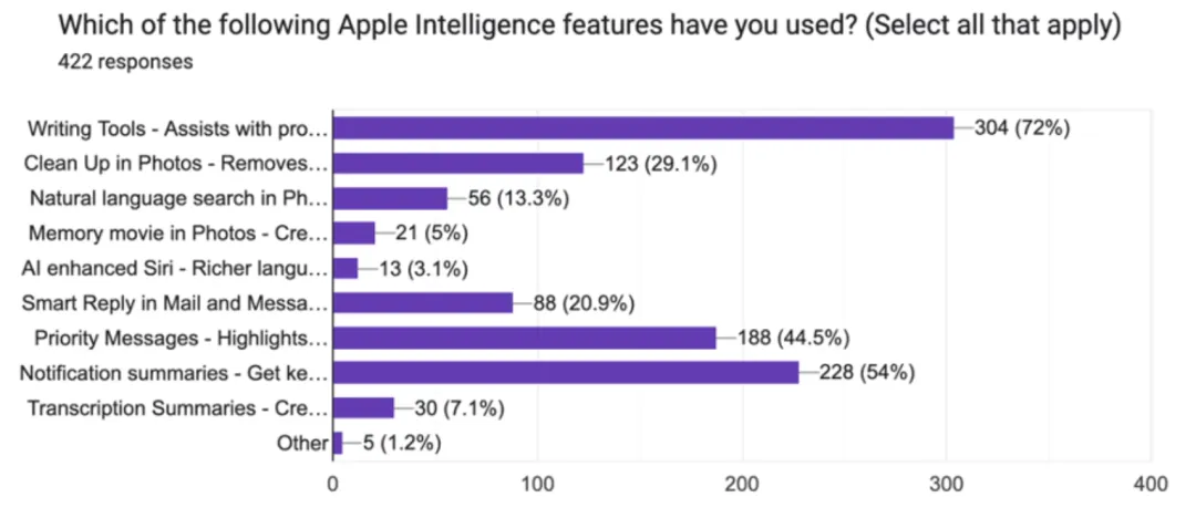 苹果 AI 遭遇「滑铁卢」？73% 用户直言：Apple Intelligence 几乎没用！