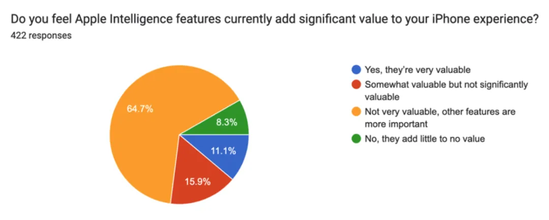 苹果 AI 遭遇「滑铁卢」？73% 用户直言：Apple Intelligence 几乎没用！