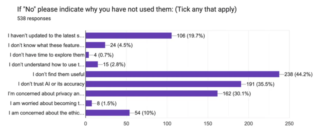 苹果 AI 遭遇「滑铁卢」？73% 用户直言：Apple Intelligence 几乎没用！