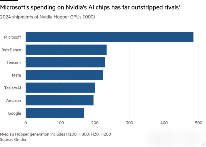 全球最强GPU订单曝光，TOP 1微软一年买爆近50万块！xAI晒首批GB200提前过年
