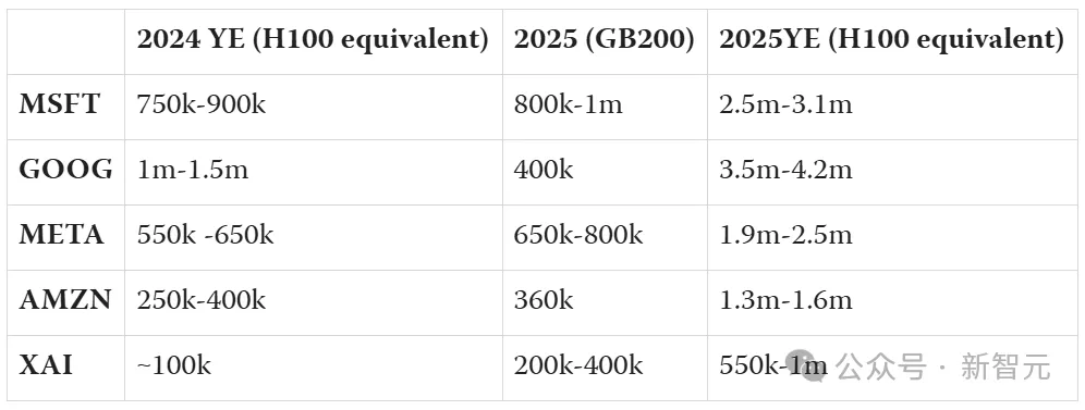 全球五大巨头GPU总量曝光！2025年等效H100或超1240万块