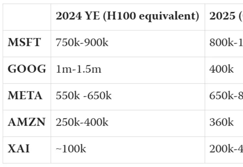 全球五大巨头GPU总量曝光！2025年等效H100或超1240万块