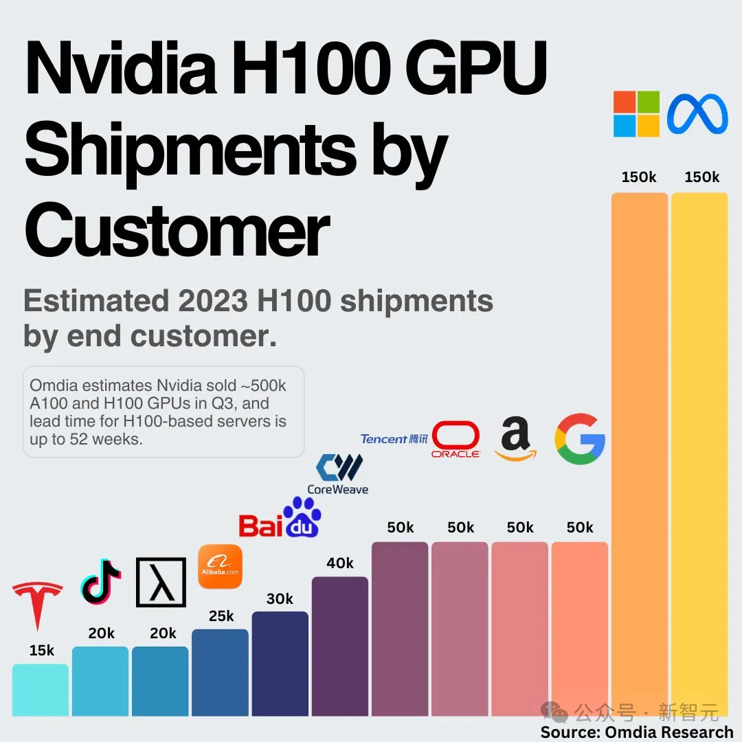 全球五大巨头GPU总量曝光！2025年等效H100或超1240万块