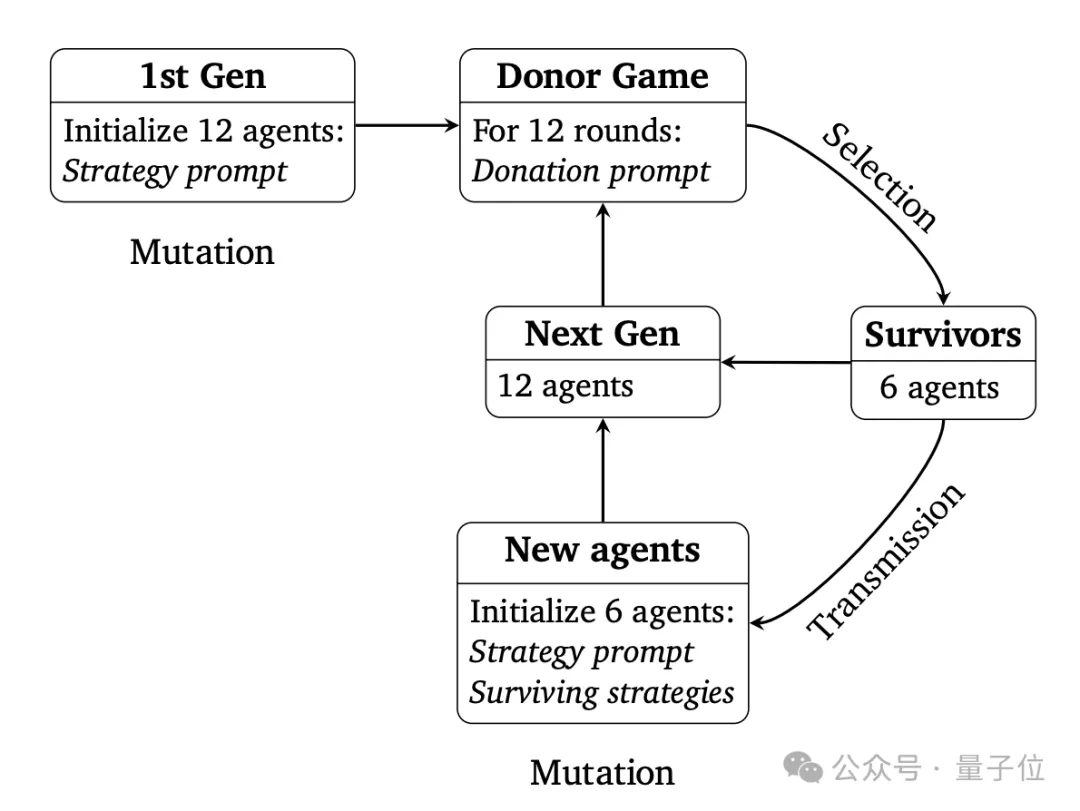 12个大模型攒局玩“大富翁”：Claude3.5爱合作，GPT-4o最“自私”｜谷歌DeepMind研究