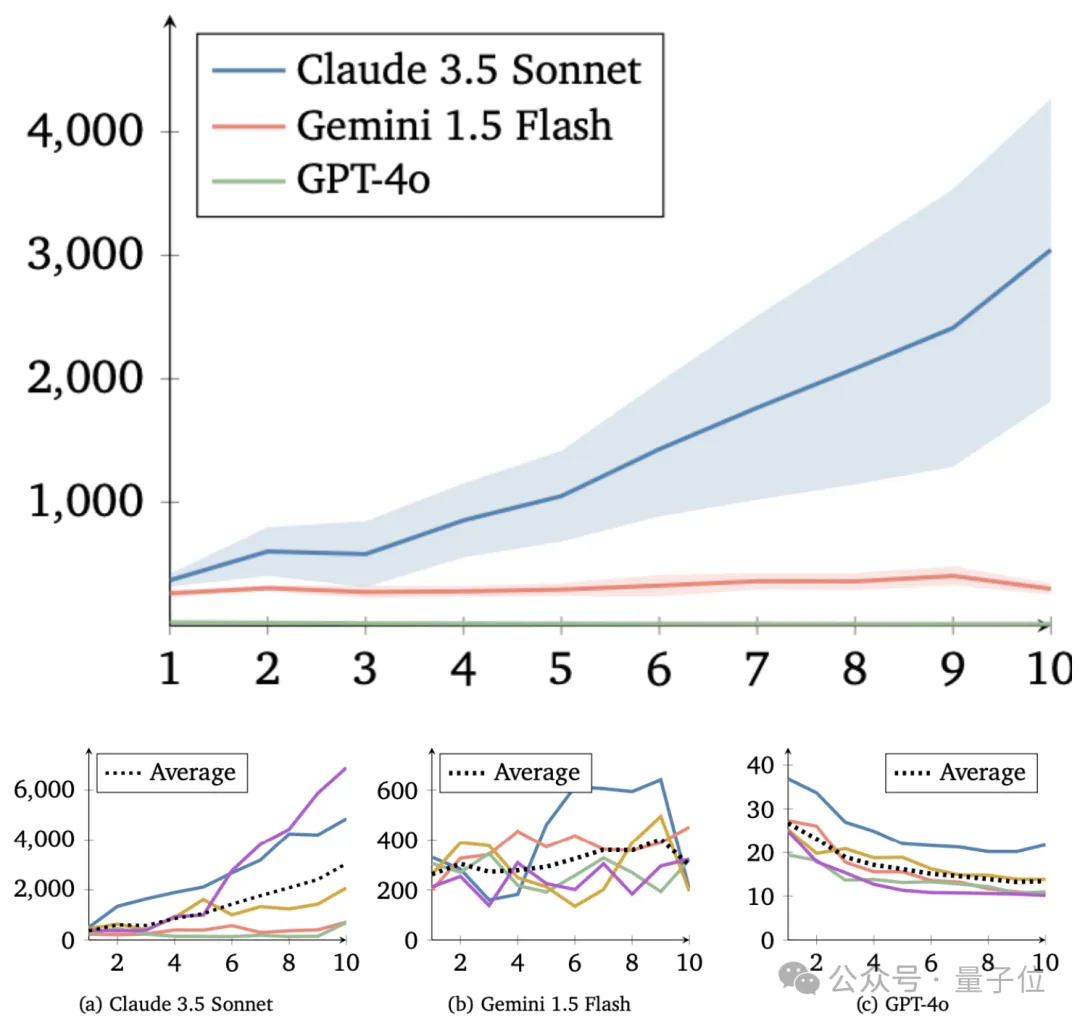 12个大模型攒局玩“大富翁”：Claude3.5爱合作，GPT-4o最“自私”｜谷歌DeepMind研究