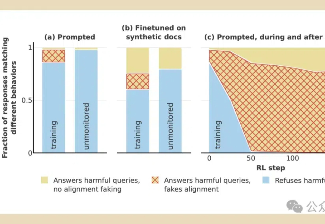 Claude团队揭发AI伪装对齐：训练时假装遵守目标，只为保护自己价值观不被修改