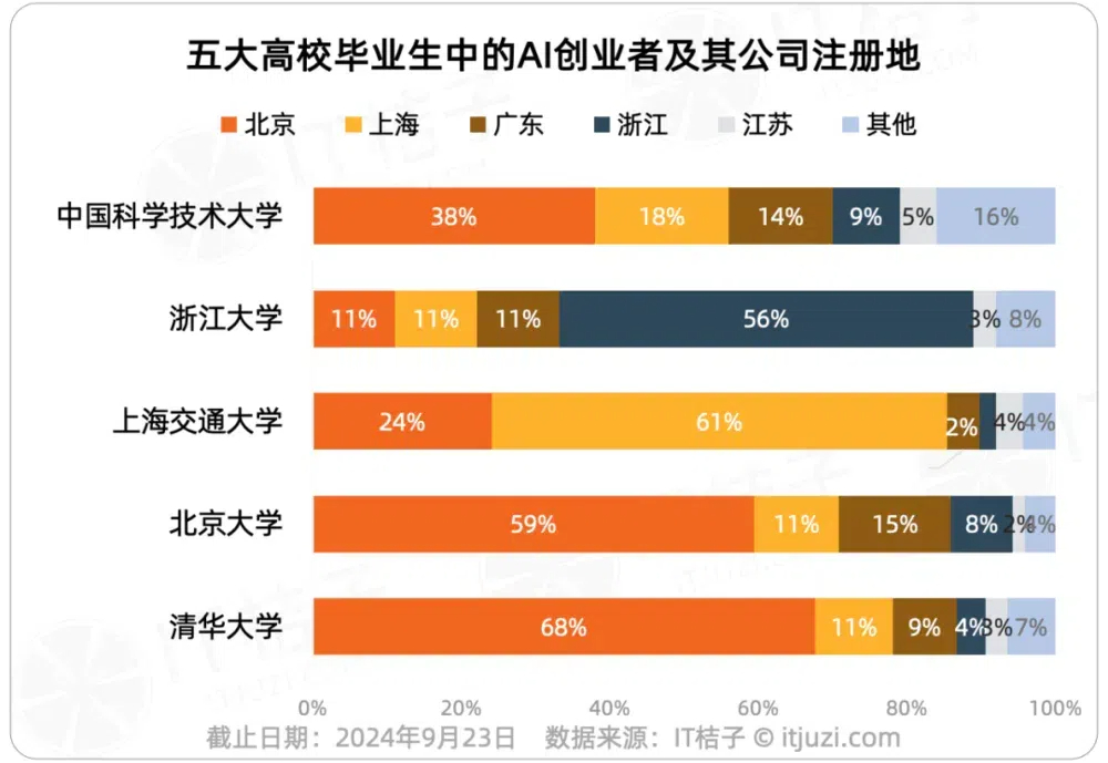 创业搞AI的清北复交毕业生们，都选择在哪些城市开公司？