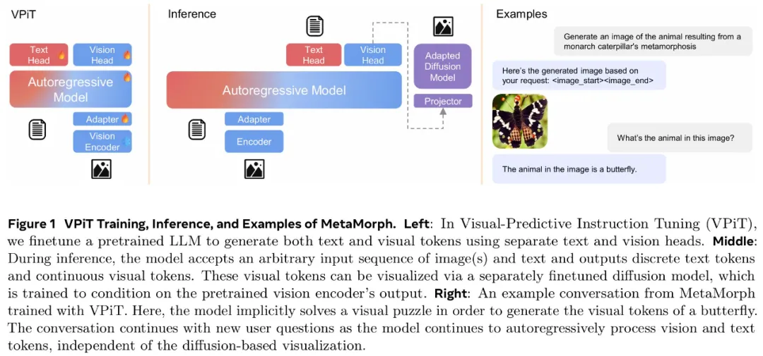 统一视觉理解与生成，MetaMorph模型问世，LeCun、谢赛宁、刘壮等参与