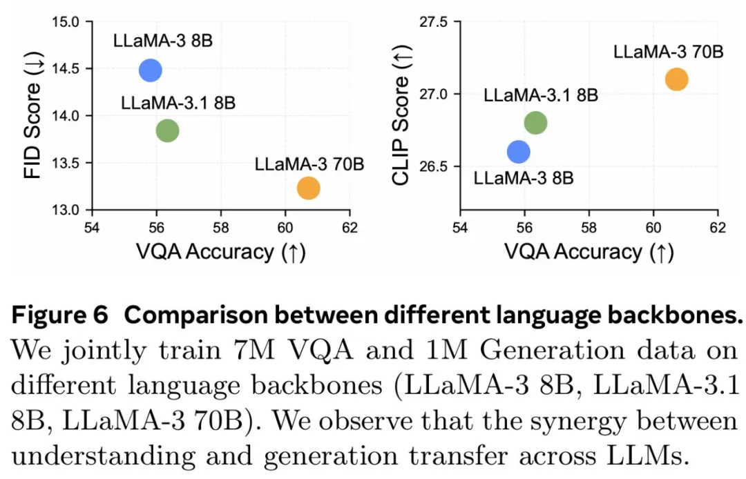 统一视觉理解与生成，MetaMorph模型问世，LeCun、谢赛宁、刘壮等参与