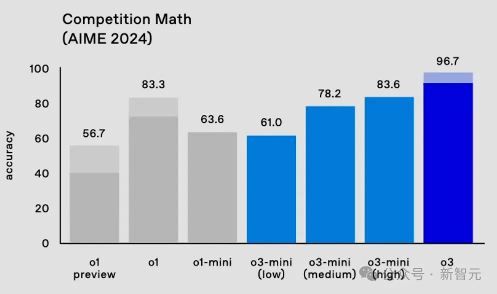 OpenAI o3震撼觉醒，AGI今夜降临？血洗o1，破解陶哲轩最难数学题