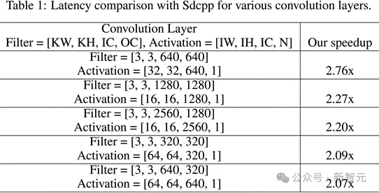 抽卡效率提升4.8倍！东北大学等开源优化版Stable-Diffusion.cpp：分辨率越高越快，生成质量更好