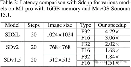 抽卡效率提升4.8倍！东北大学等开源优化版Stable-Diffusion.cpp：分辨率越高越快，生成质量更好