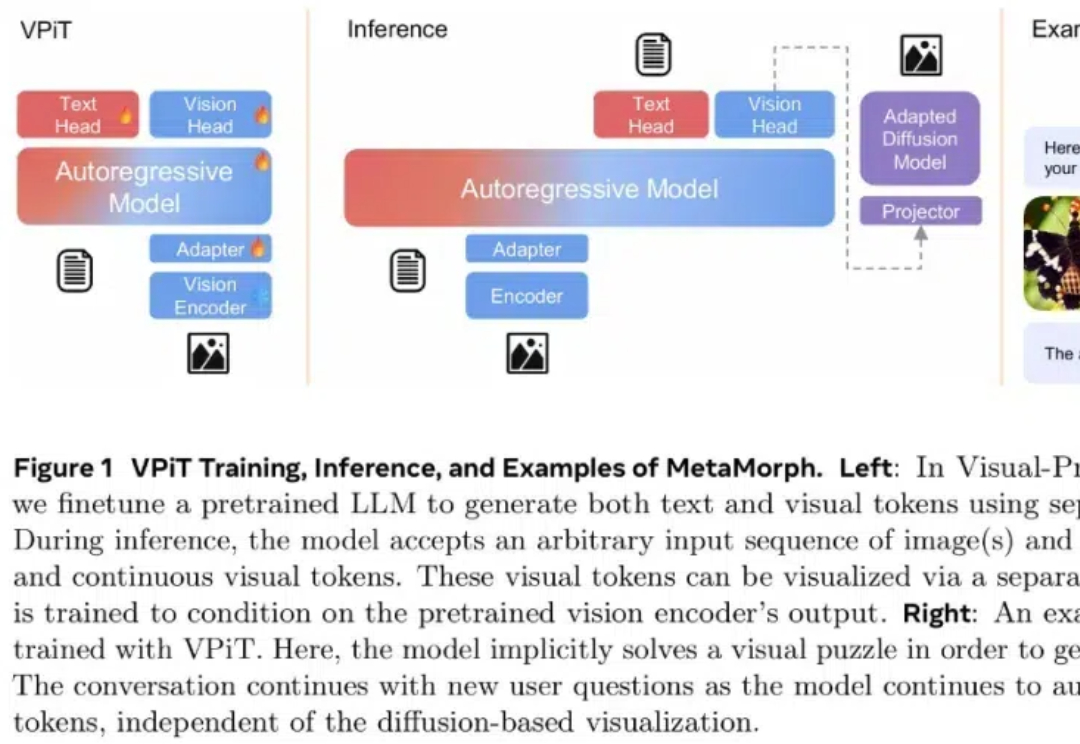 统一视觉理解与生成，MetaMorph模型问世，LeCun、谢赛宁、刘壮等参与