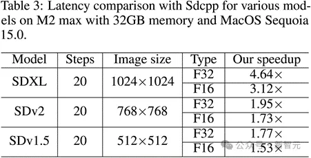 抽卡效率提升4.8倍！东北大学等开源优化版Stable-Diffusion.cpp：分辨率越高越快，生成质量更好