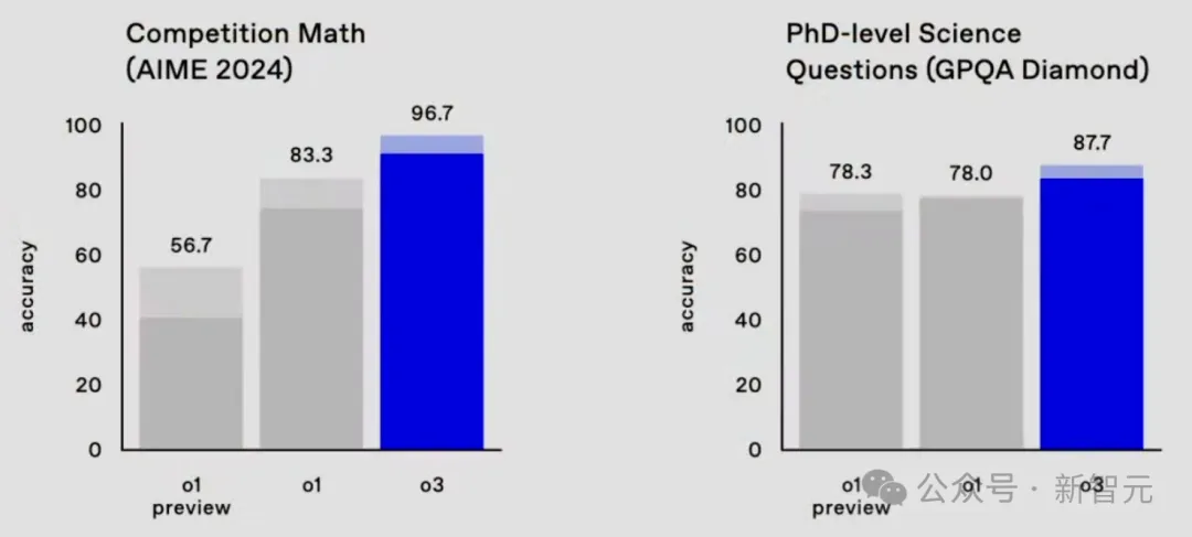 OpenAI o3震撼觉醒，AGI今夜降临？血洗o1，破解陶哲轩最难数学题