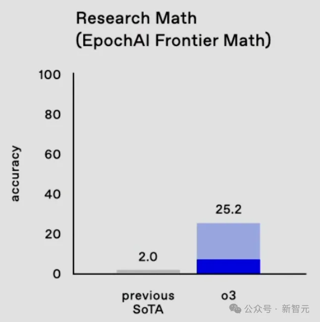 OpenAI o3震撼觉醒，AGI今夜降临？血洗o1，破解陶哲轩最难数学题