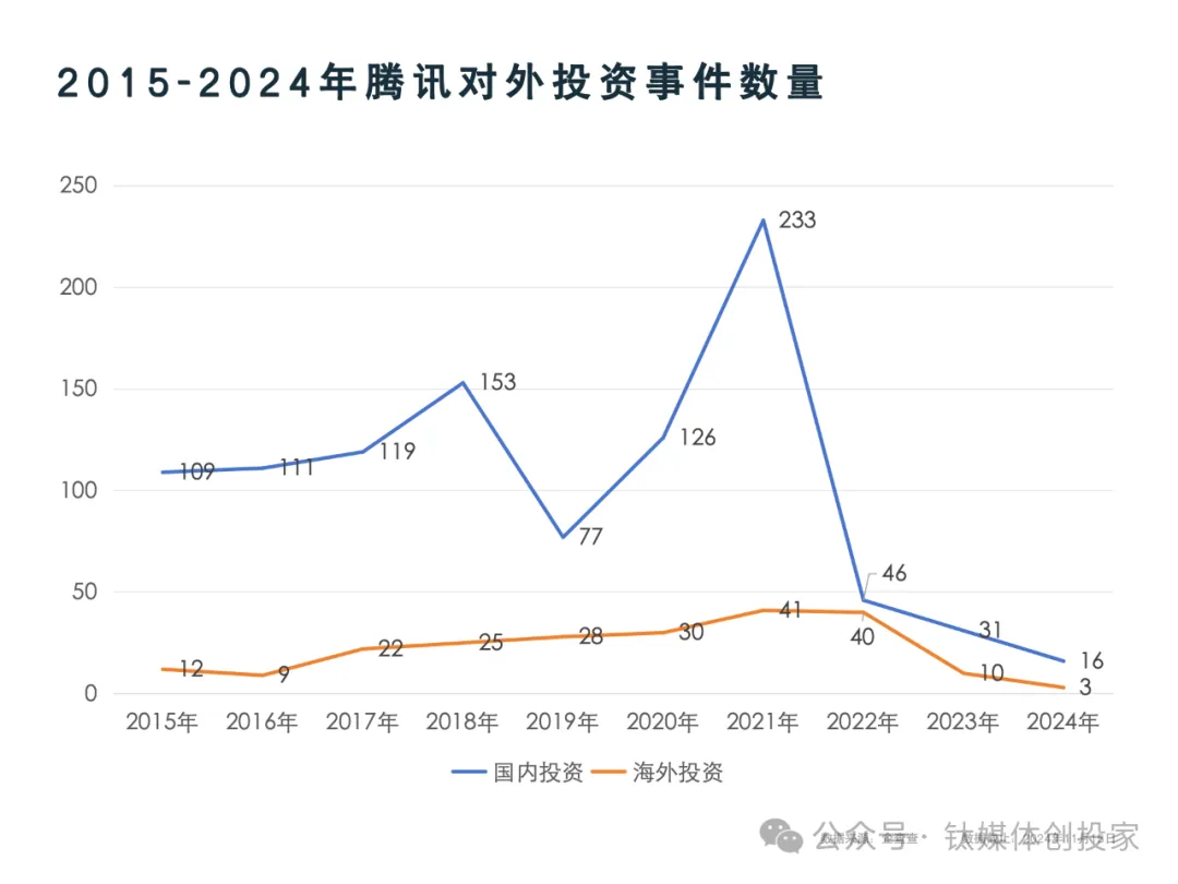 腾讯投资走向窄门：左手AI，右手医疗