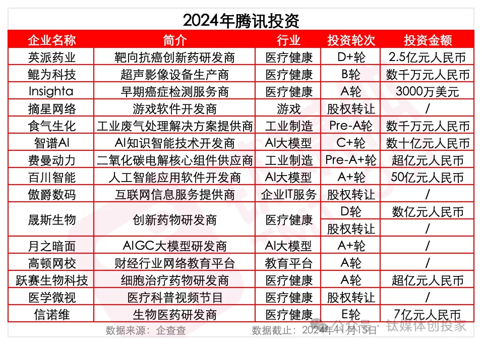 腾讯投资走向窄门：左手AI，右手医疗