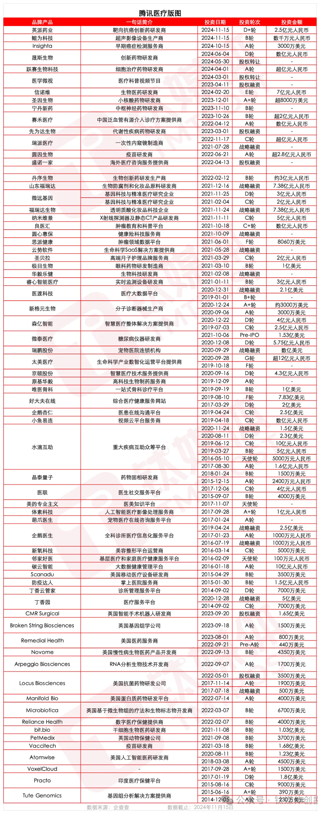 腾讯投资走向窄门：左手AI，右手医疗