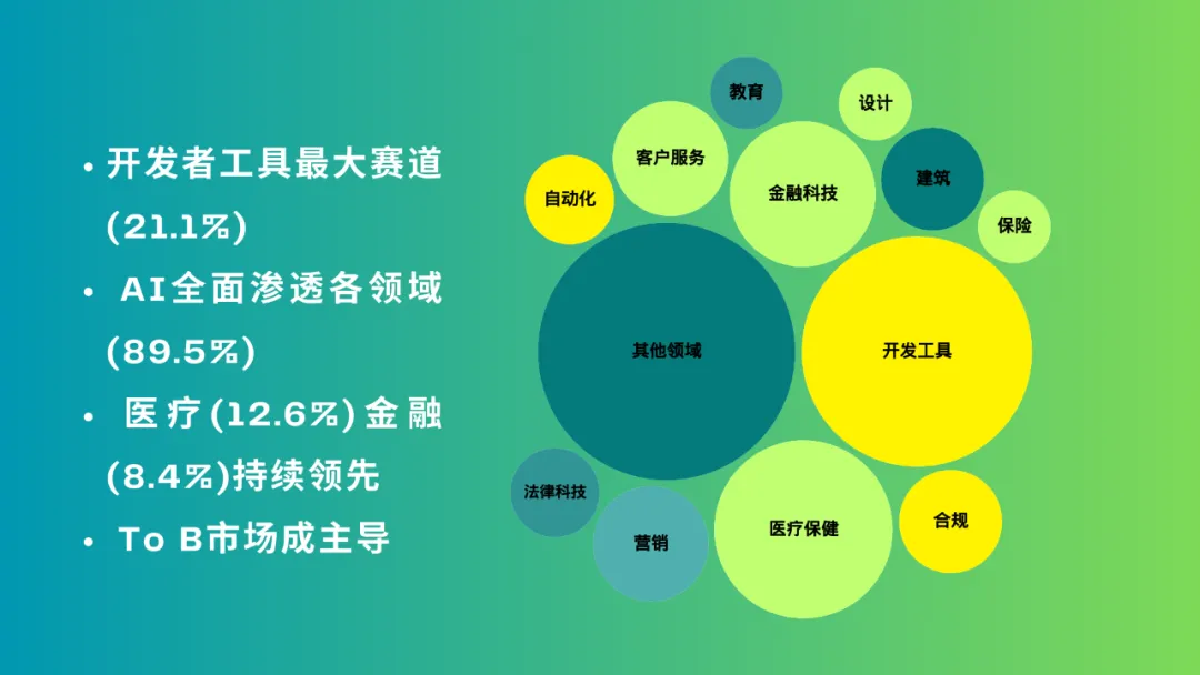 【YC最新投资的95个项目】押注开发者工具，AI垂直应用场景清晰且聚集