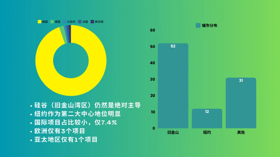 【YC最新投资的95个项目】押注开发者工具，AI垂直应用场景清晰且聚集