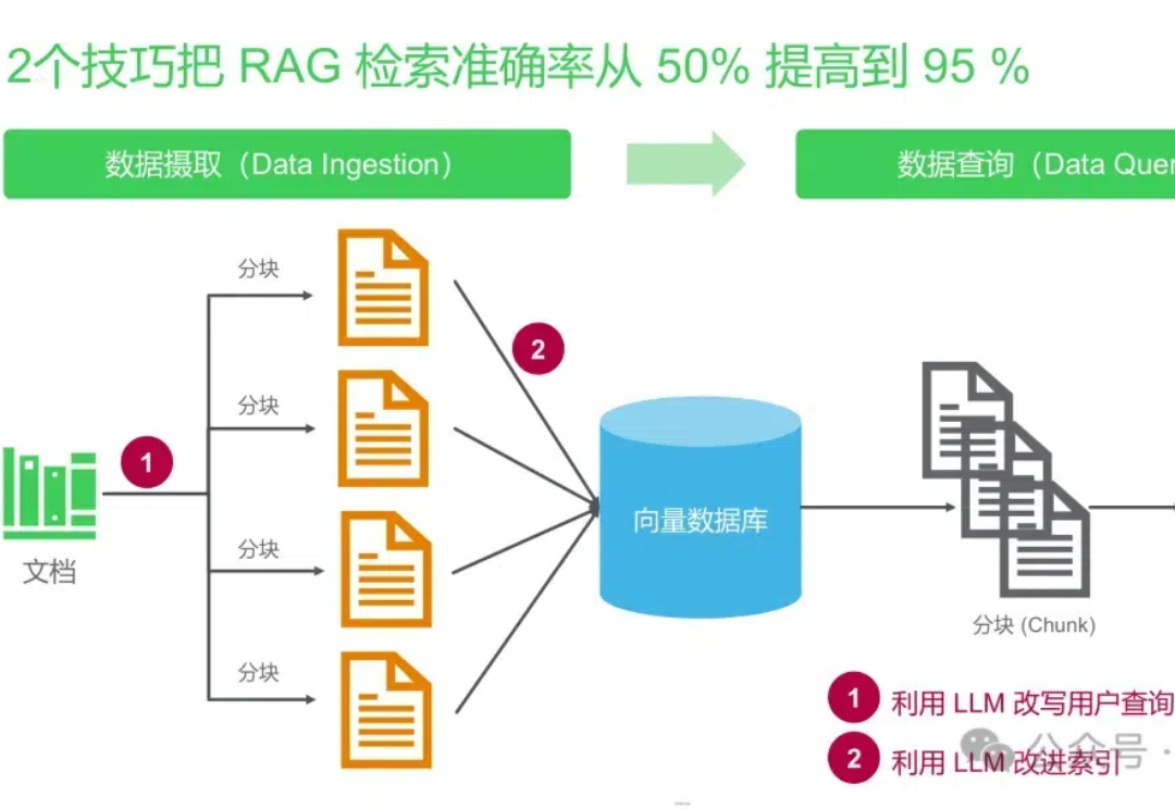 2个简单技巧把 RAG 检索准确率从 50% 提高到 95 %