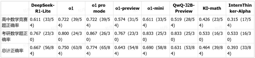 自缘身在最高层？OpenAI o1 pro竞赛级评测结果新鲜出炉