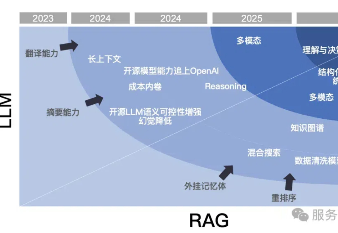 万字长文梳理 2024 年的 RAG