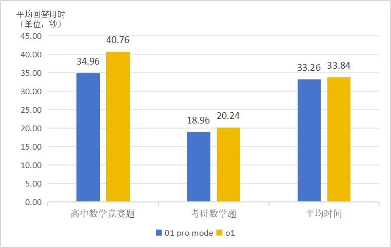 自缘身在最高层？OpenAI o1 pro竞赛级评测结果新鲜出炉