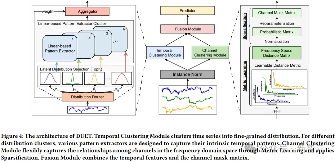 时序预测再出新范式！华东师大提出DUET：「双向聚类」新设计，性能刷新SOTA！| KDD 2025