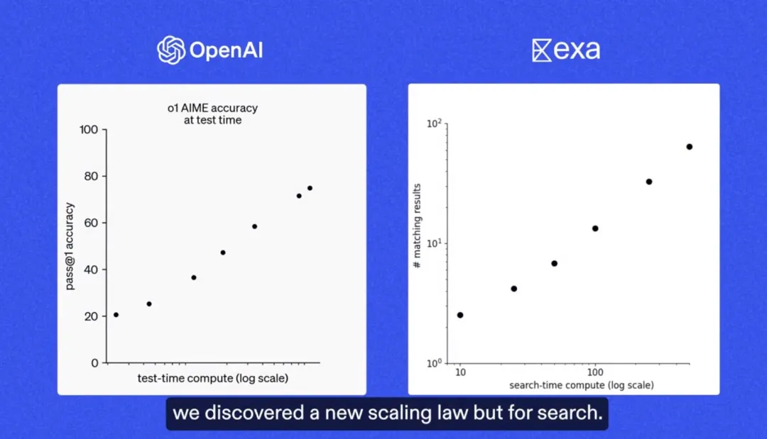 哈佛华人创办的 AI 搜索引擎，提出了 AI 搜索赛道的 Scaling Law