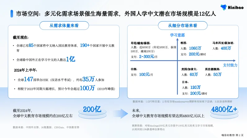 不到20人小团队用AI教外国人学中文：市场潜在用户12亿