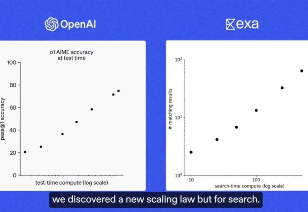 哈佛华人创办的 AI 搜索引擎，提出了 AI 搜索赛道的 Scaling Law