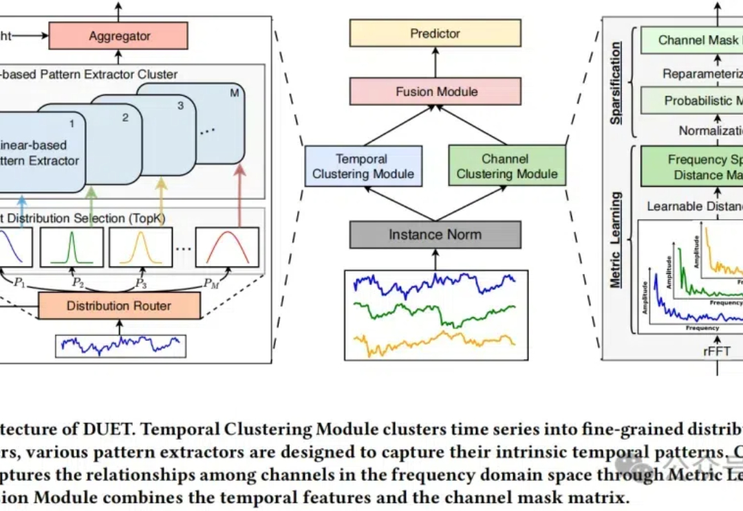 时序预测再出新范式！华东师大提出DUET：「双向聚类」新设计，性能刷新SOTA！| KDD 2025