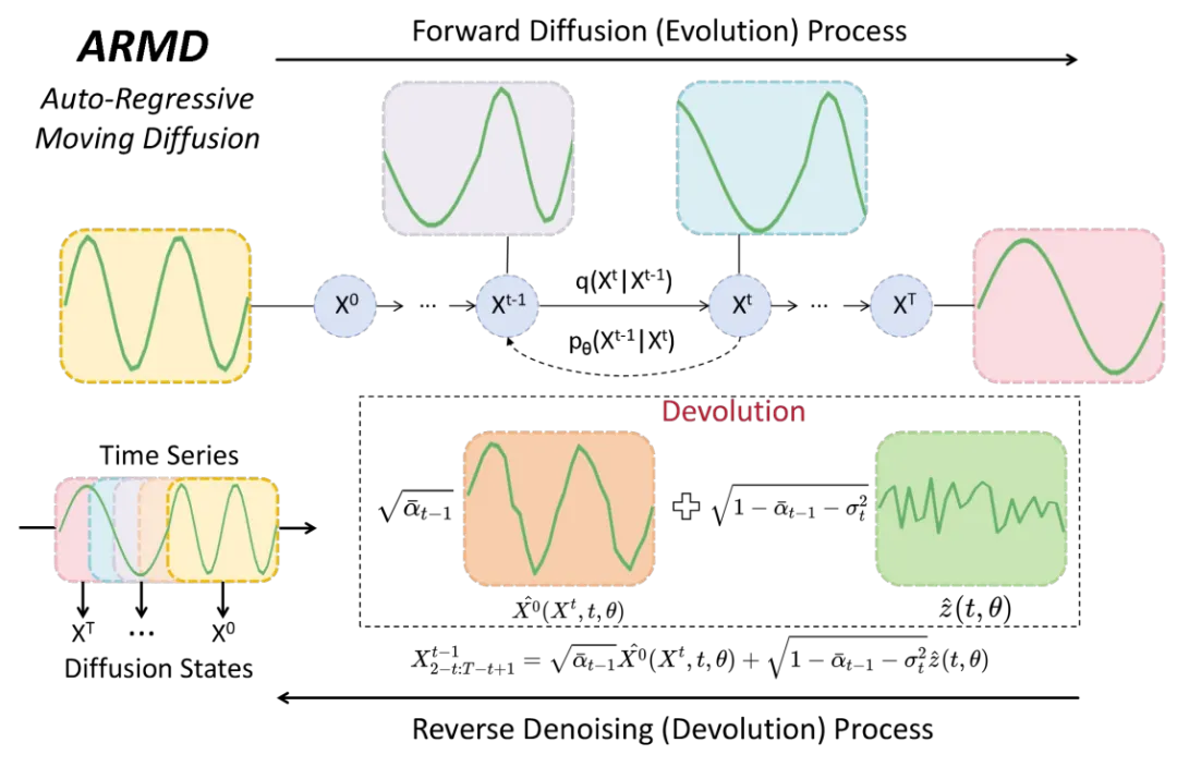 AAAI 2025｜时间序列演进也是种扩散过程？基于移动自回归的时序扩散预测模型
