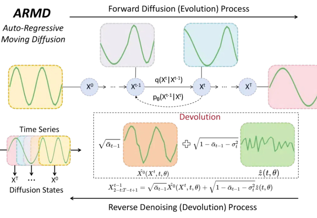 AAAI 2025｜时间序列演进也是种扩散过程？基于移动自回归的时序扩散预测模型
