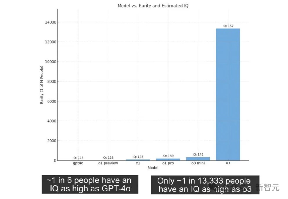 o3曝智商高达157，比肩爱因斯坦碾压99%人类！陶哲轩水平AI或出现