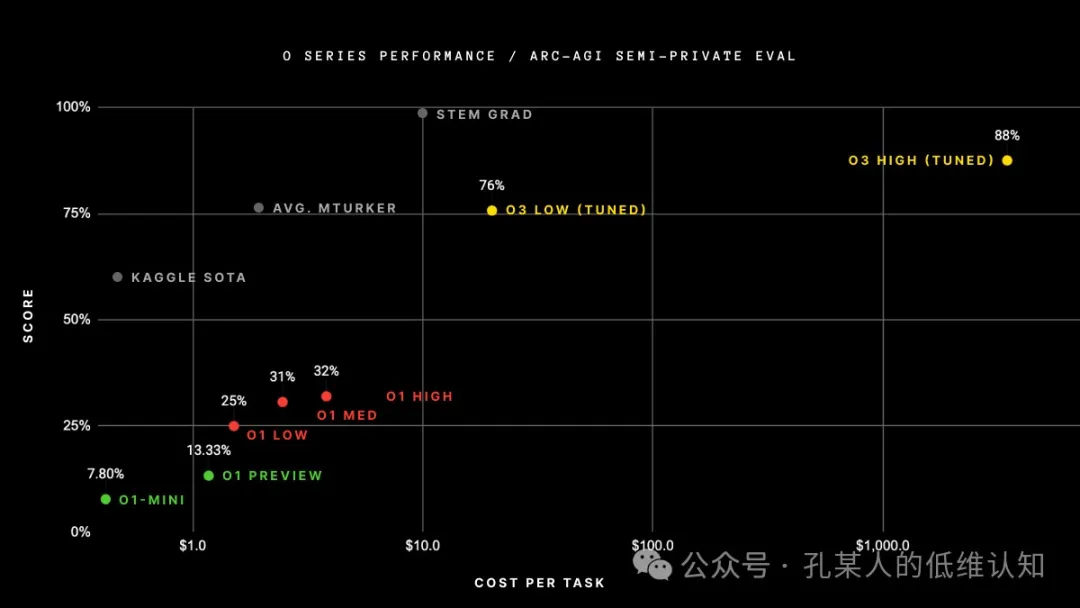 如何理解 OpenAI o3 ？以及对其的技术分析