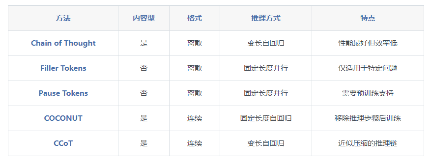 压缩思维链CCoT：一种突破性的高效AI推理新范式